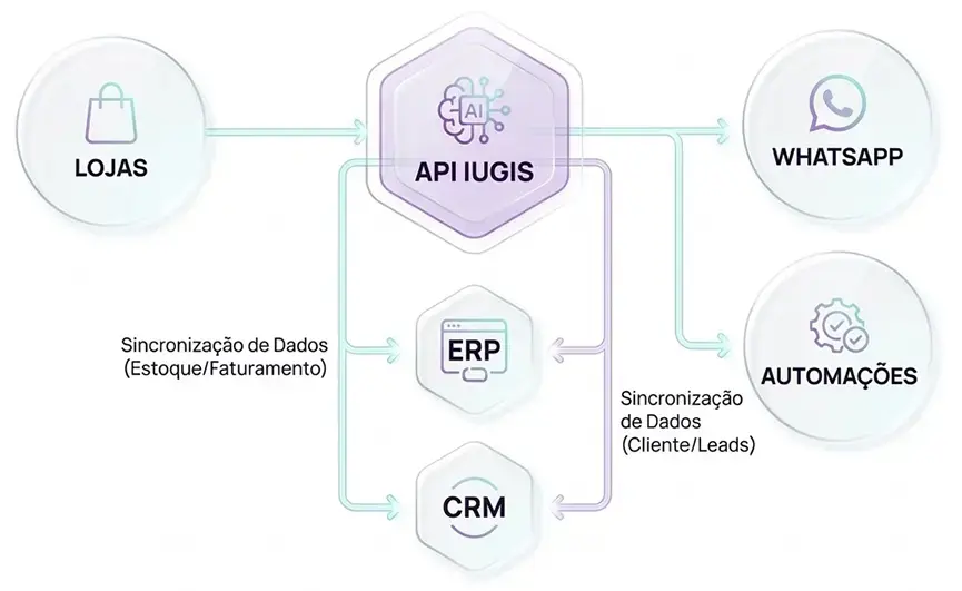 Diagrama de integração nativa: API Iugis conectando Lojas, WhatsApp, ERP, CRM e Automações
